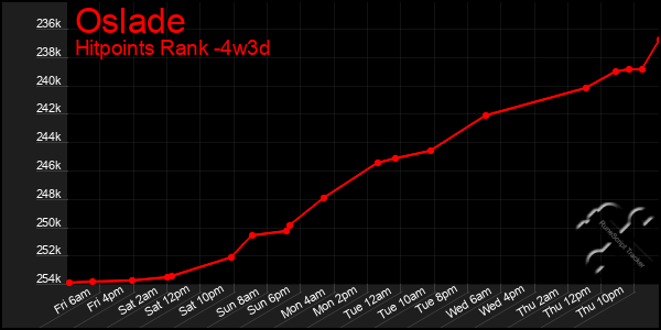 Last 31 Days Graph of Oslade