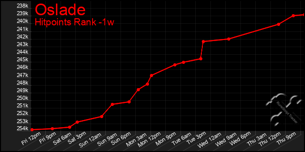 Last 7 Days Graph of Oslade