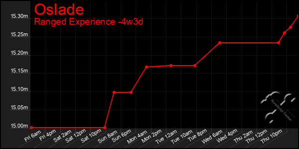 Last 31 Days Graph of Oslade