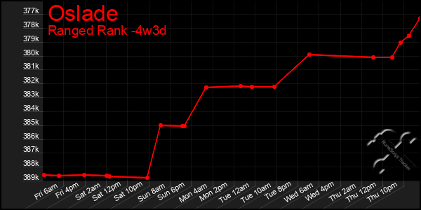 Last 31 Days Graph of Oslade