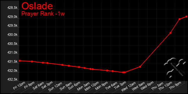 Last 7 Days Graph of Oslade