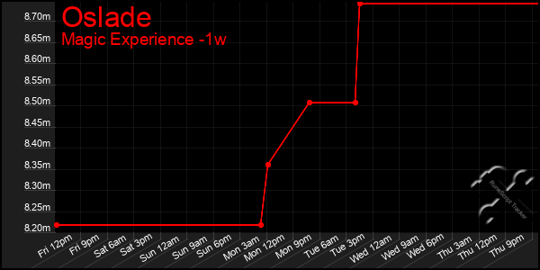 Last 7 Days Graph of Oslade