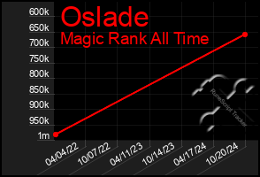 Total Graph of Oslade