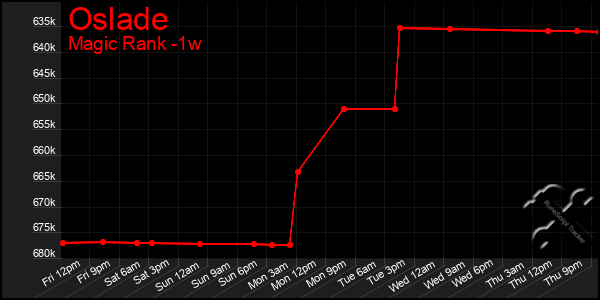 Last 7 Days Graph of Oslade