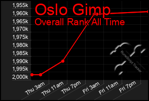 Total Graph of Oslo Gimp