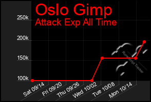 Total Graph of Oslo Gimp