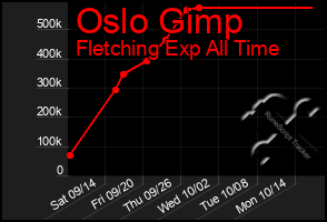 Total Graph of Oslo Gimp
