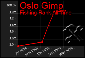 Total Graph of Oslo Gimp