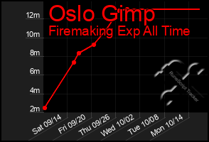 Total Graph of Oslo Gimp