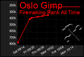Total Graph of Oslo Gimp