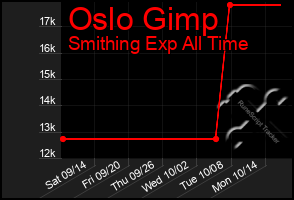 Total Graph of Oslo Gimp