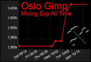 Total Graph of Oslo Gimp