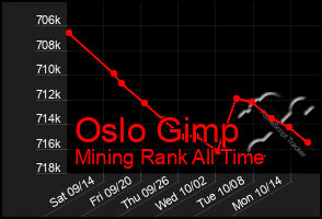 Total Graph of Oslo Gimp