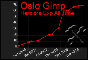 Total Graph of Oslo Gimp