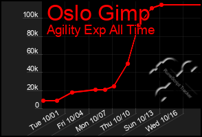 Total Graph of Oslo Gimp