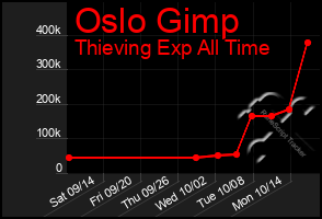 Total Graph of Oslo Gimp