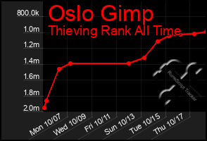 Total Graph of Oslo Gimp