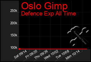Total Graph of Oslo Gimp