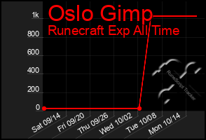 Total Graph of Oslo Gimp