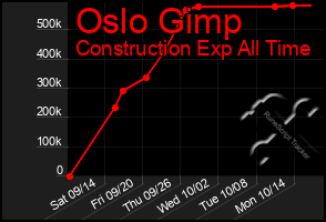 Total Graph of Oslo Gimp