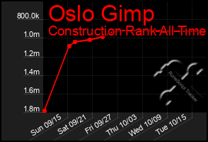 Total Graph of Oslo Gimp