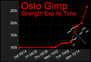 Total Graph of Oslo Gimp