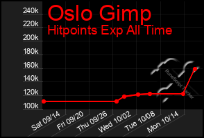 Total Graph of Oslo Gimp