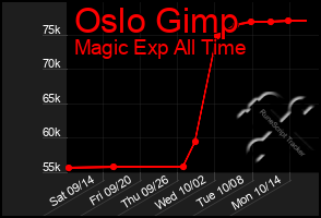 Total Graph of Oslo Gimp