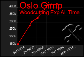 Total Graph of Oslo Gimp