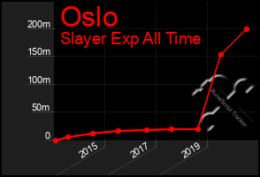 Total Graph of Oslo