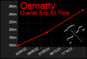 Total Graph of Osmatty