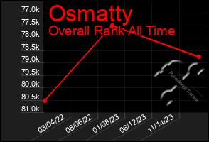 Total Graph of Osmatty