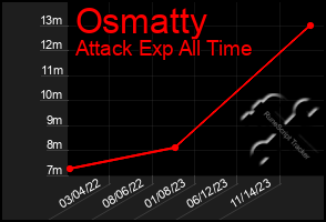 Total Graph of Osmatty