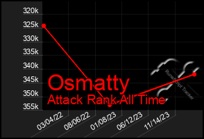 Total Graph of Osmatty