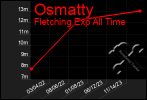 Total Graph of Osmatty