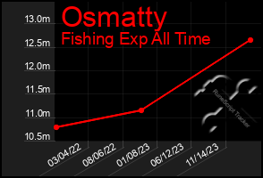 Total Graph of Osmatty