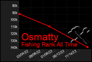 Total Graph of Osmatty