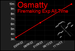 Total Graph of Osmatty