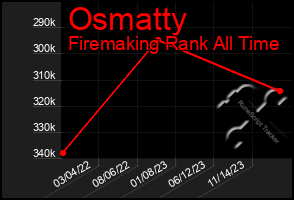 Total Graph of Osmatty