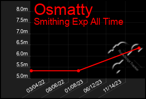 Total Graph of Osmatty