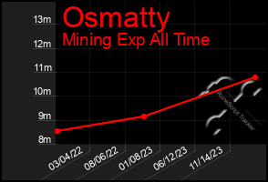 Total Graph of Osmatty