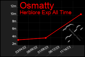 Total Graph of Osmatty