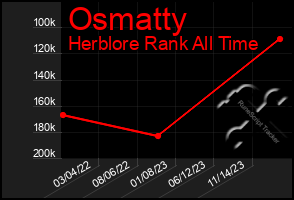 Total Graph of Osmatty