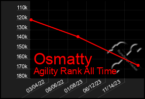 Total Graph of Osmatty