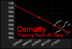 Total Graph of Osmatty