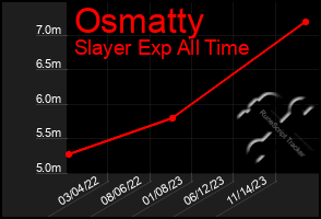 Total Graph of Osmatty