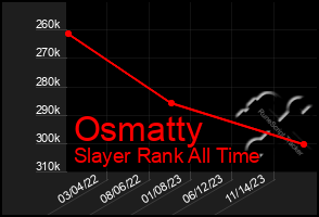 Total Graph of Osmatty