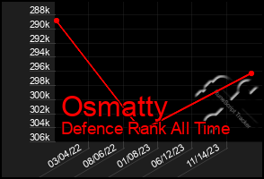 Total Graph of Osmatty