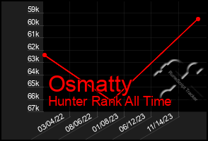 Total Graph of Osmatty