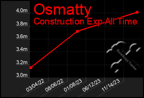 Total Graph of Osmatty